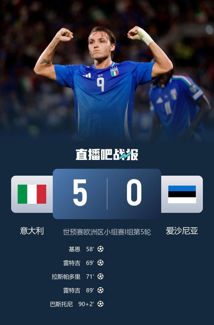 加图索执教开门红！意大利5-0爱沙尼亚少赛距榜首6分 雷特吉双响